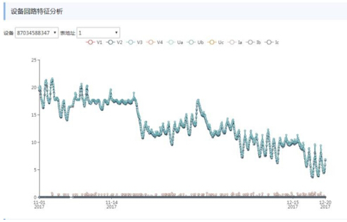 21 安全用電管理平台針對采集的數據進行各種模（mó）型分析